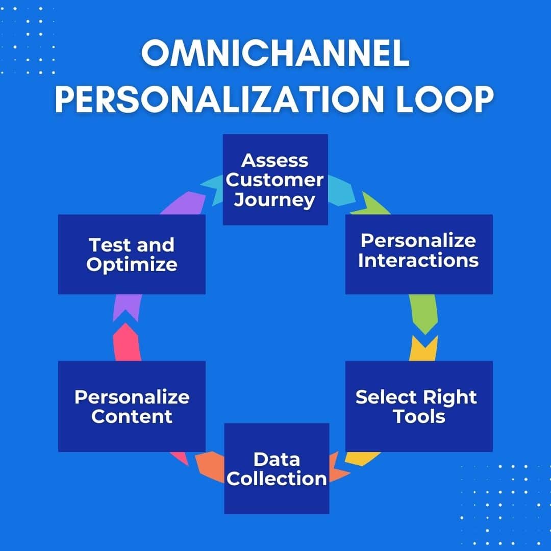 Omnichannel Personalization Loop