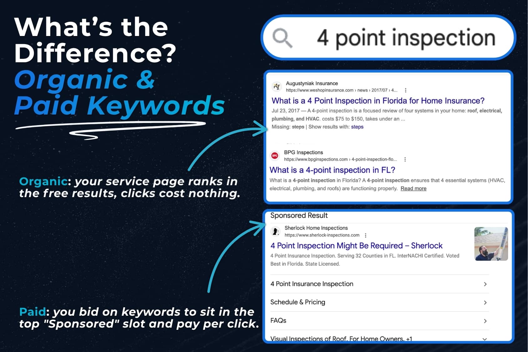 Comparison of organic vs paid keywords in Google search results for a 4-point inspection search