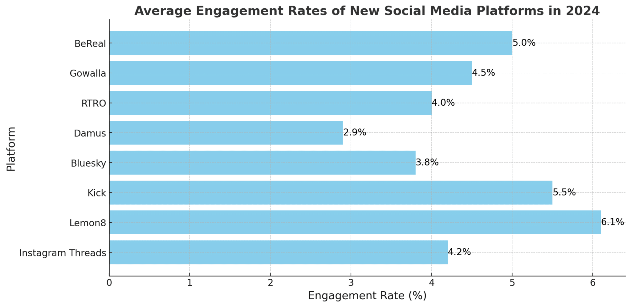 average engagement rates