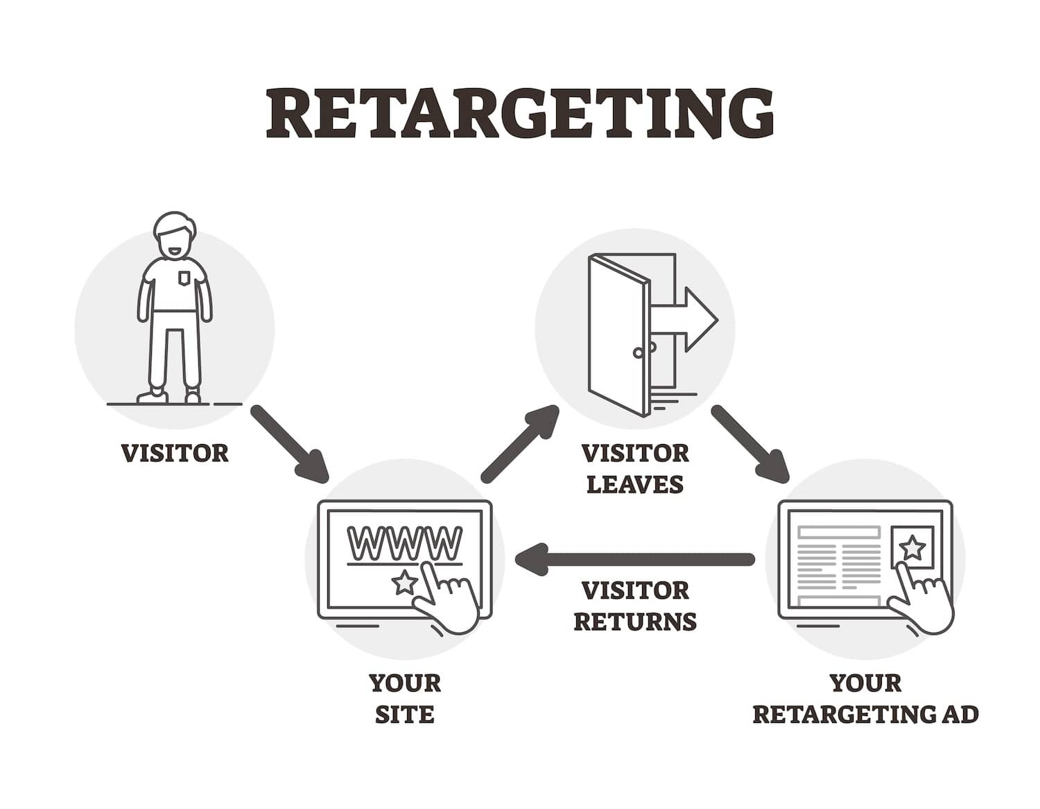 Diagram of how retargeting ads work in relation to direct business search setting in local service ads