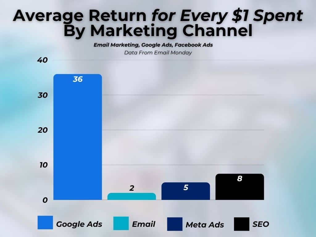email marketing vs advertising roi chart