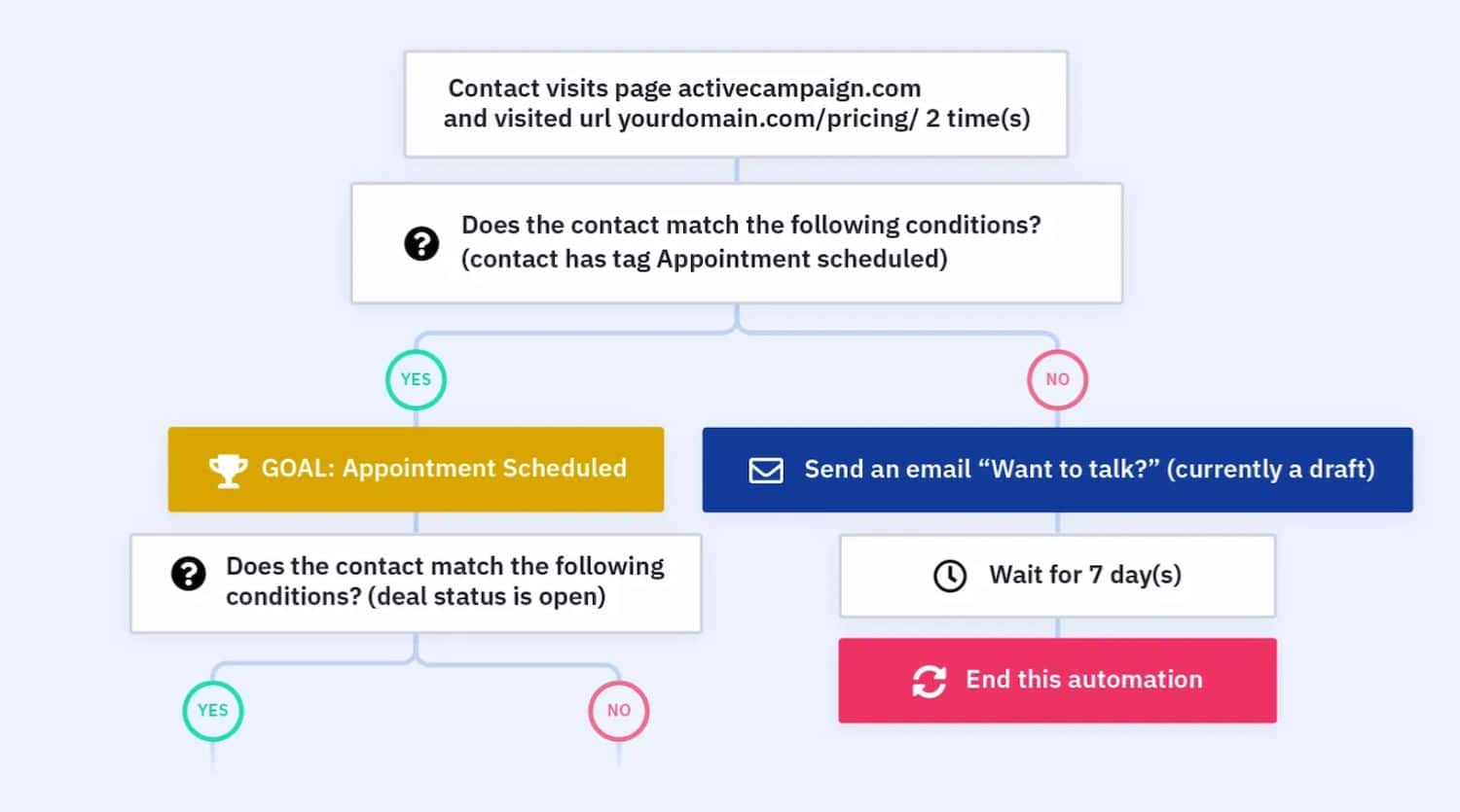 sales automation example