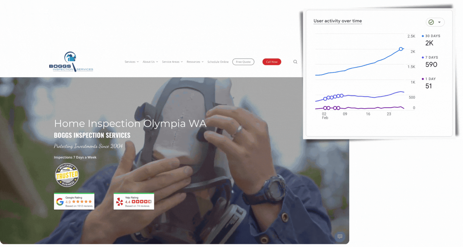 Site user activity analytics growing over a 30-day period with optimized strategies site & adjusting for clear CTAs