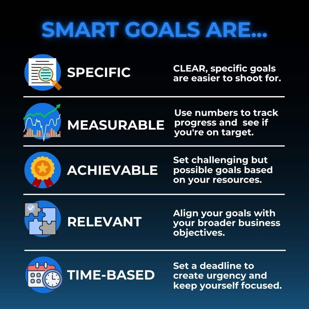 Every inbound marketing goal should be specific, measurable, achievable, relevant, and timely