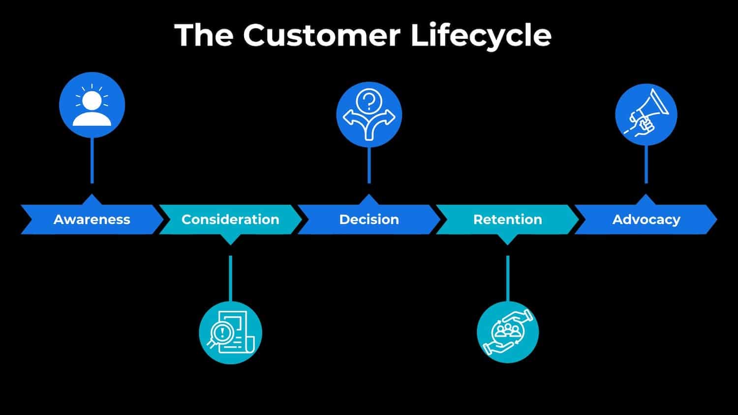 The order of lifecycles you're ideally marketing for.