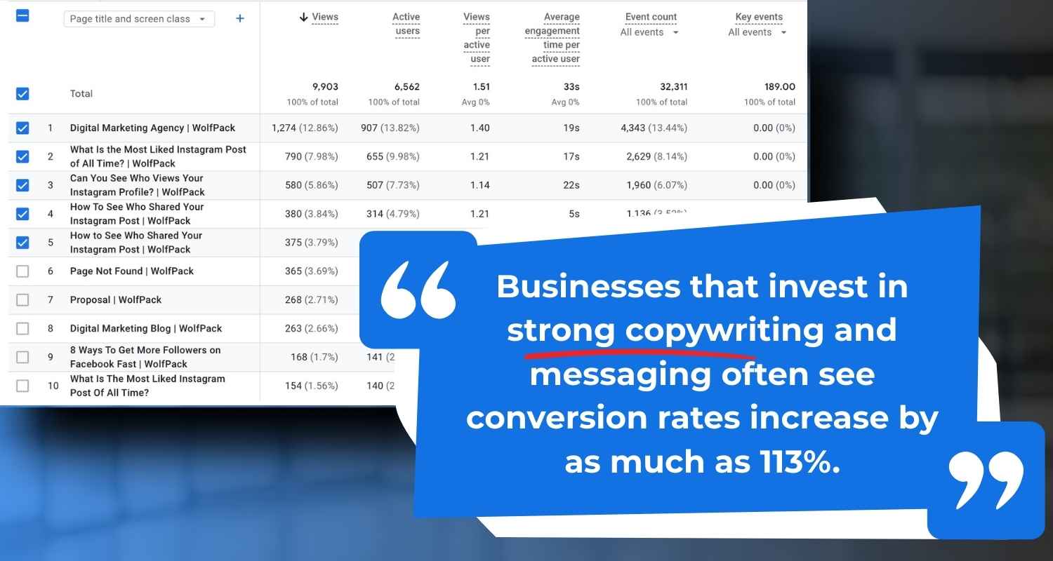 Statistic showing businesses with strong copywriting see conversion rates rise by up to 113%.
