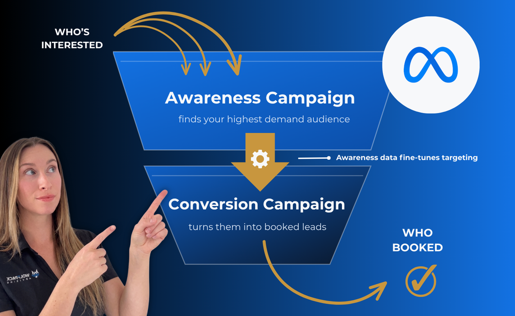 marketing funnel that shows how an awareness campaign is used to filtrate booked leads on a conversion campaign.