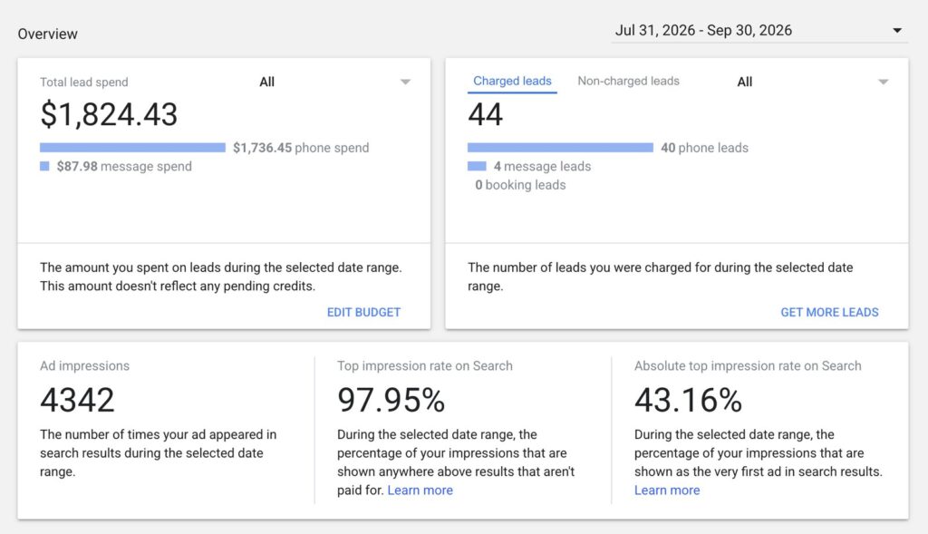 Google Local Service Ads report showing $1,824.43 lead spend and 97.95% top impression rate - HomeTeam of Knoxville Advertising case study